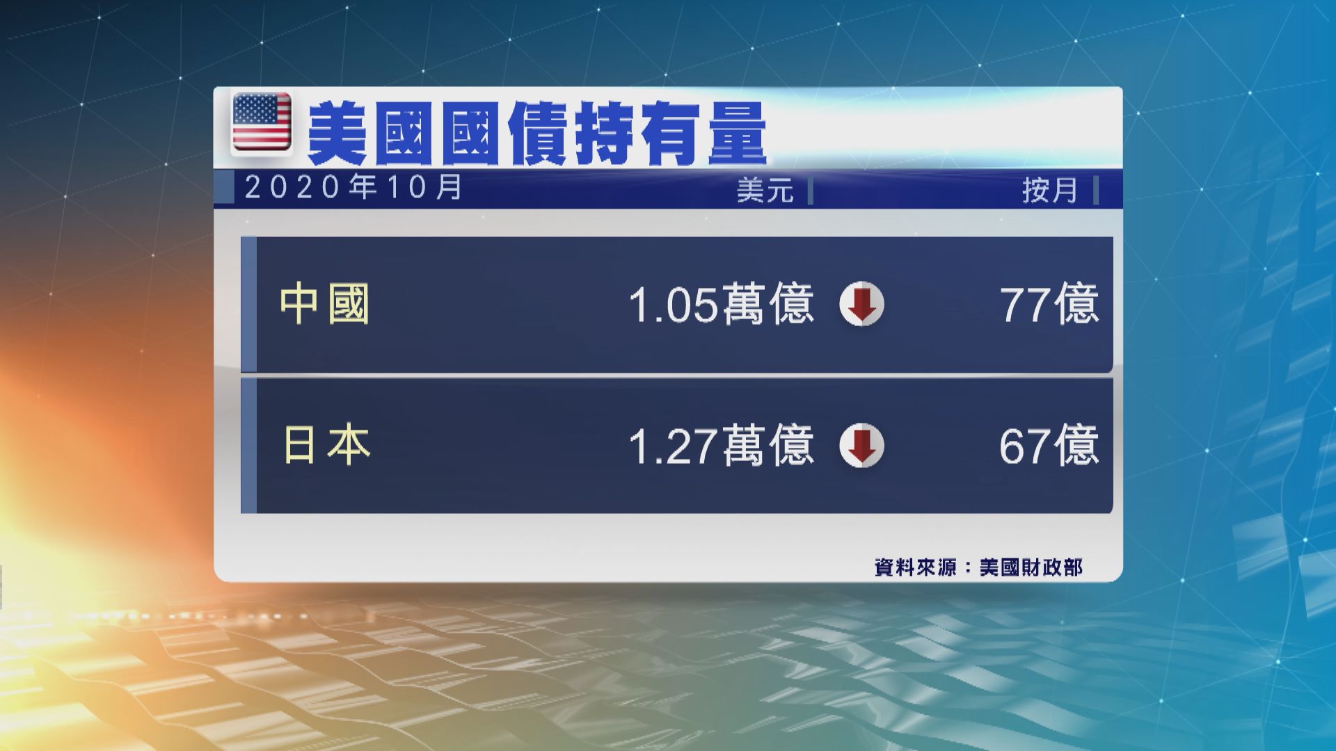 中國連續5個月減持美國國債