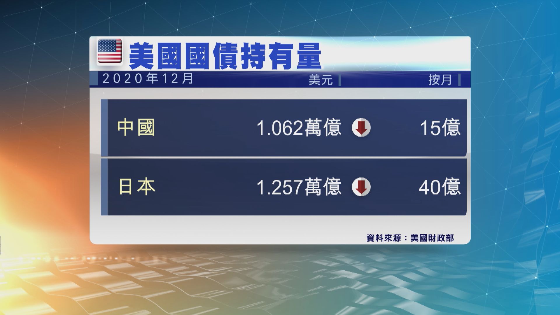 中國再度減持美國國債