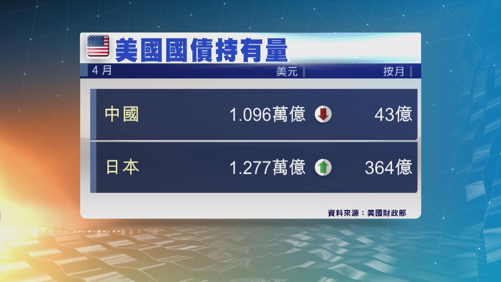 中國連續2個月減持美國國債