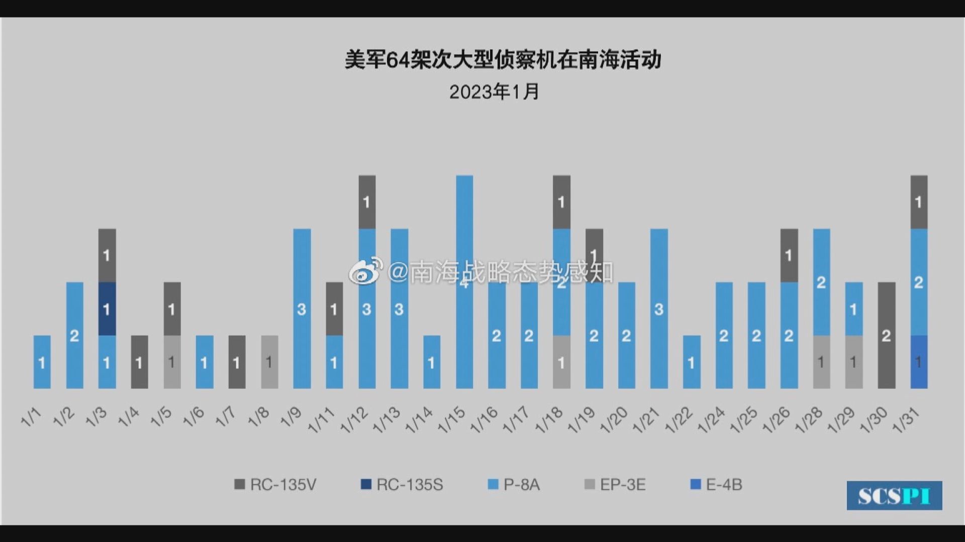 內地智庫：美軍上月向南海出動64架次大型偵察機