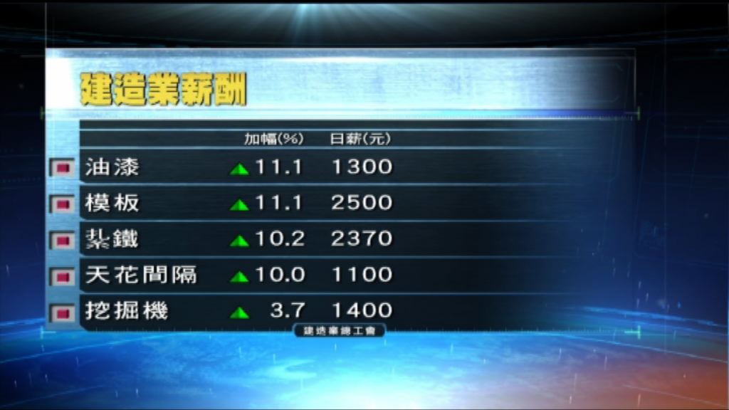 建造業連續九年加薪　下月各工種平均加6%
