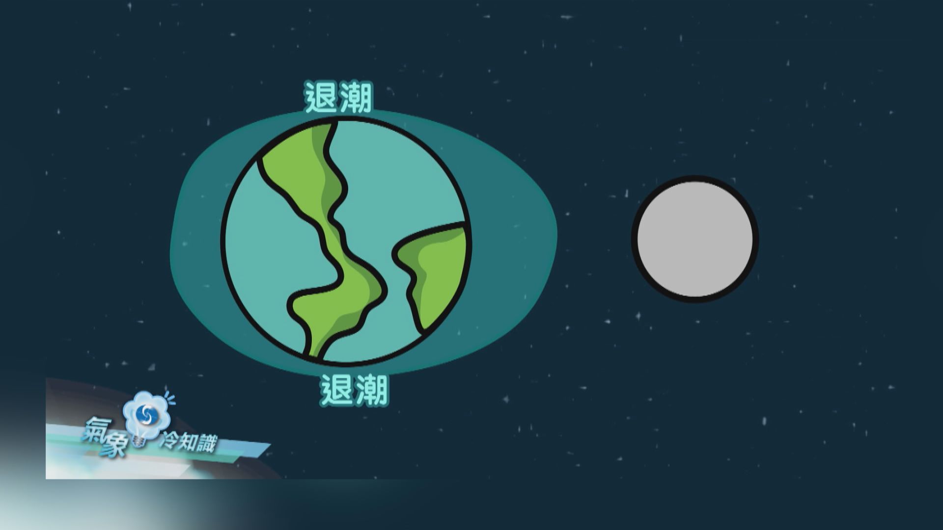 【氣象冷知識】潮汐