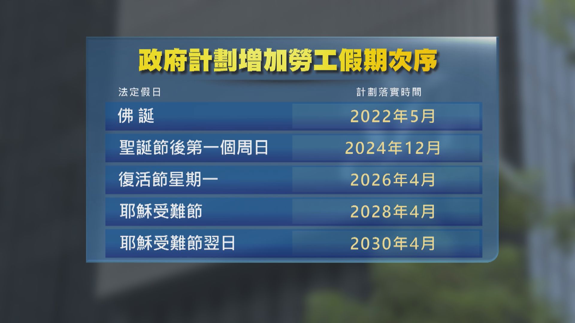 政府︰短期將勞工假期劃一對中小企營運成本造成壓力