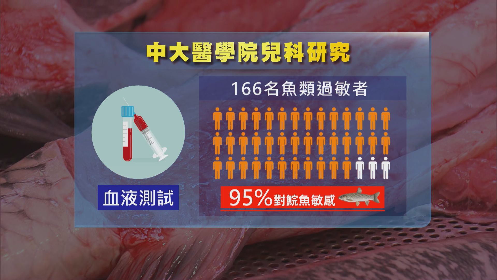 中大醫學院研究發現淡水魚比海魚含有較高致敏源
