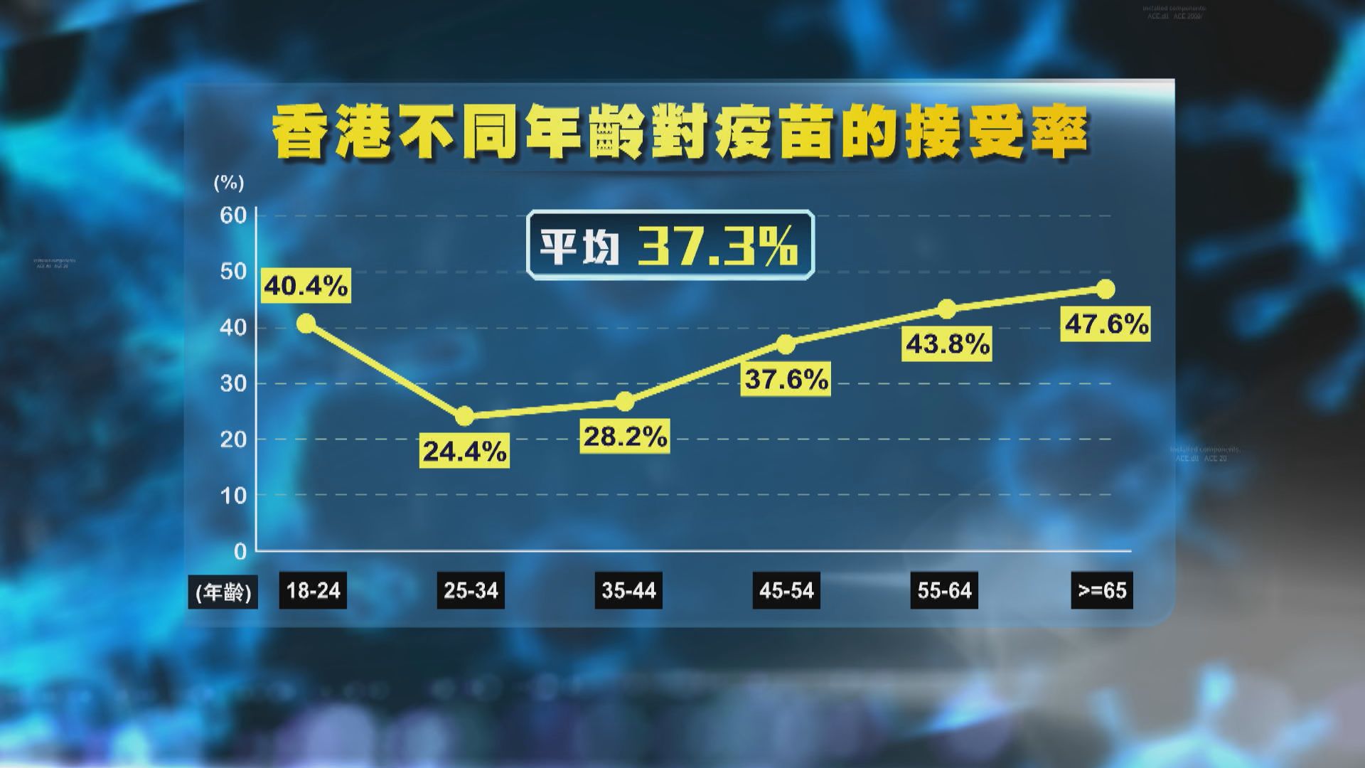 中大調查：37%港人願接種新冠疫苗　遠低外國六至九成
