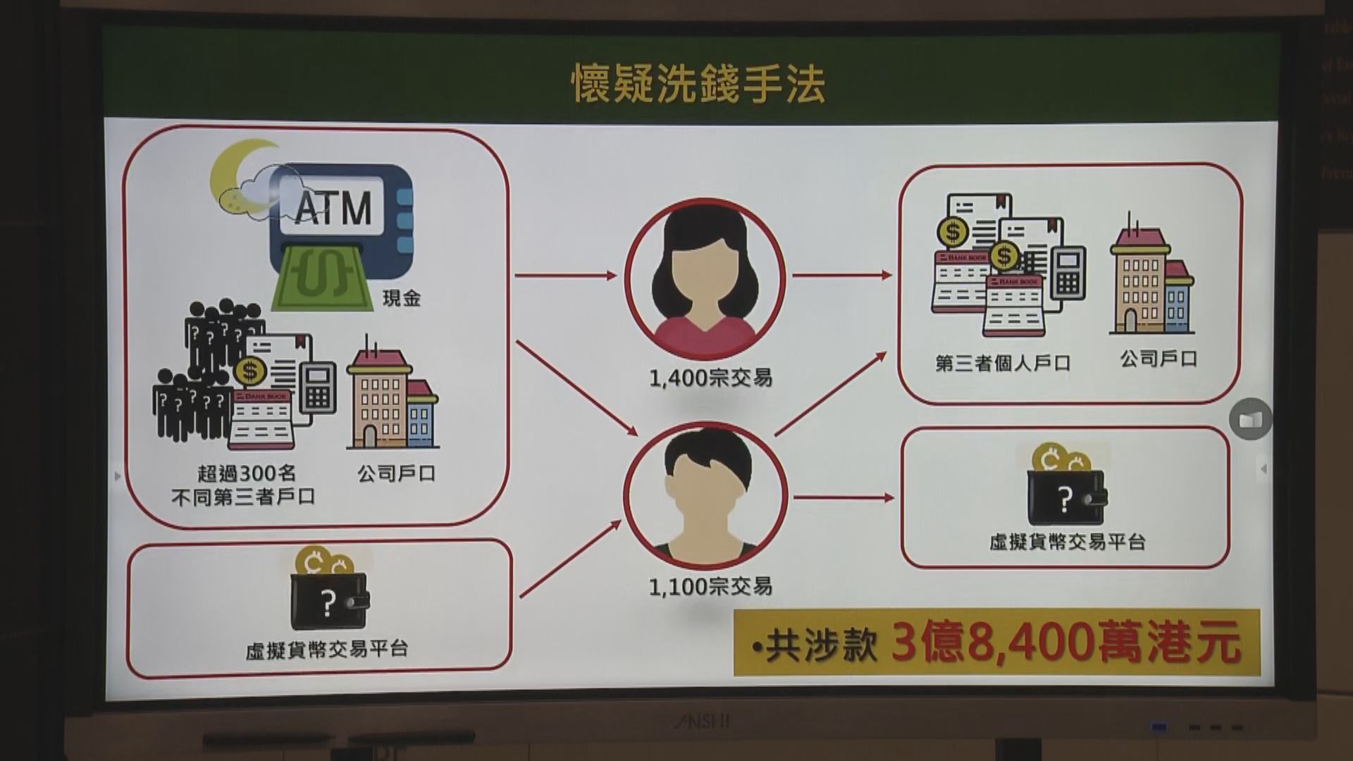 海關拘兩姊弟　涉洗黑錢逾3.8億元