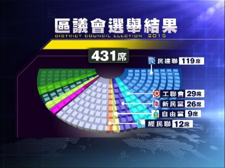 區選結束　建制派政治明星有得有失