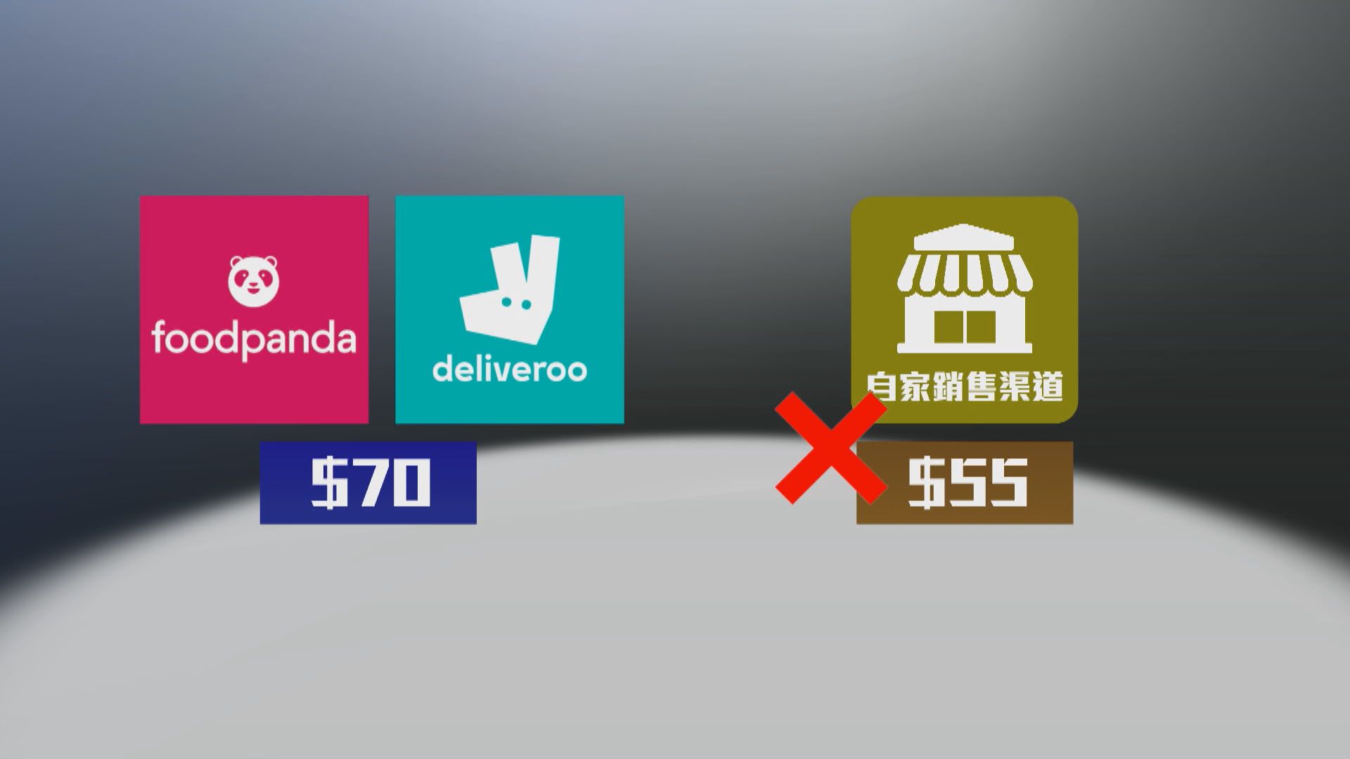 競委會調查揭Foodpanda及Deliveroo或違競爭法 兩平台承諾取消價格限制等條款
