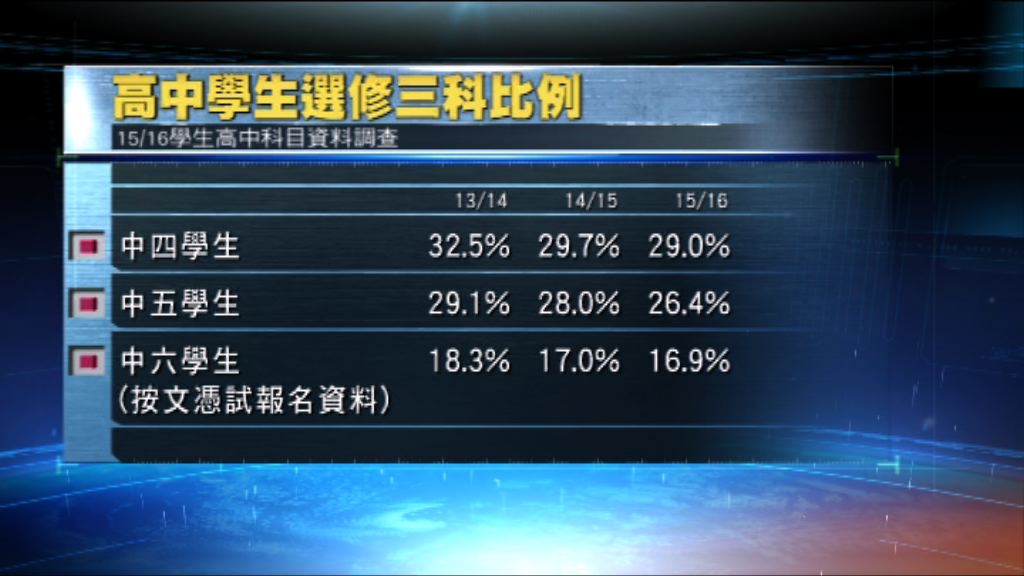 文憑試選修三科學生比例持續下跌