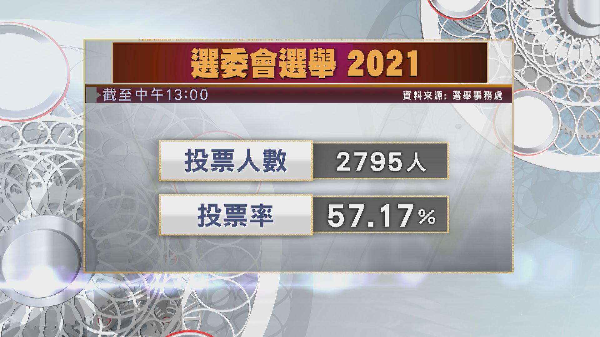 【選委會選舉】截至下午1時投票率57.17%