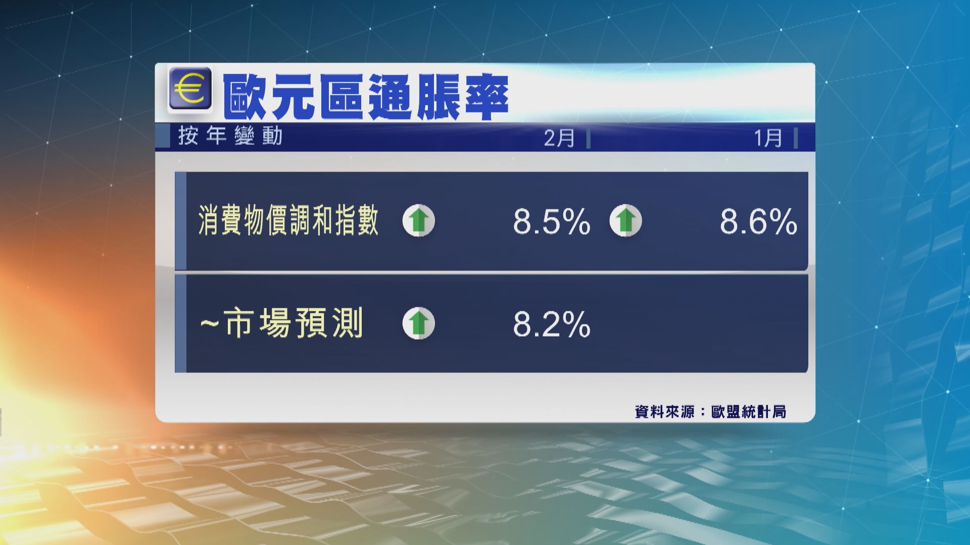 歐元區2月核心通脹率5.6%創紀錄新高