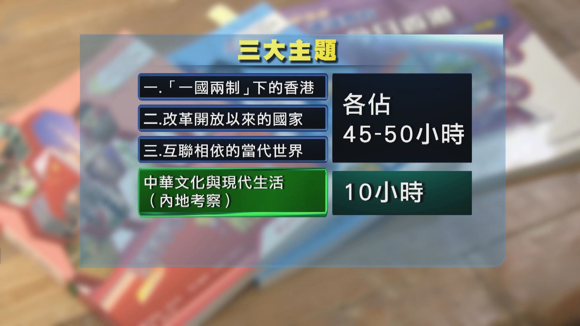 教育局通識科優化建議　三大主題中兩個涉香港及內地