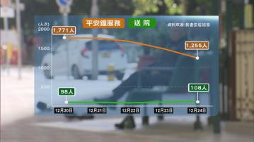 長者安居協會：上周三起連日接獲逾千人次按平安鐘