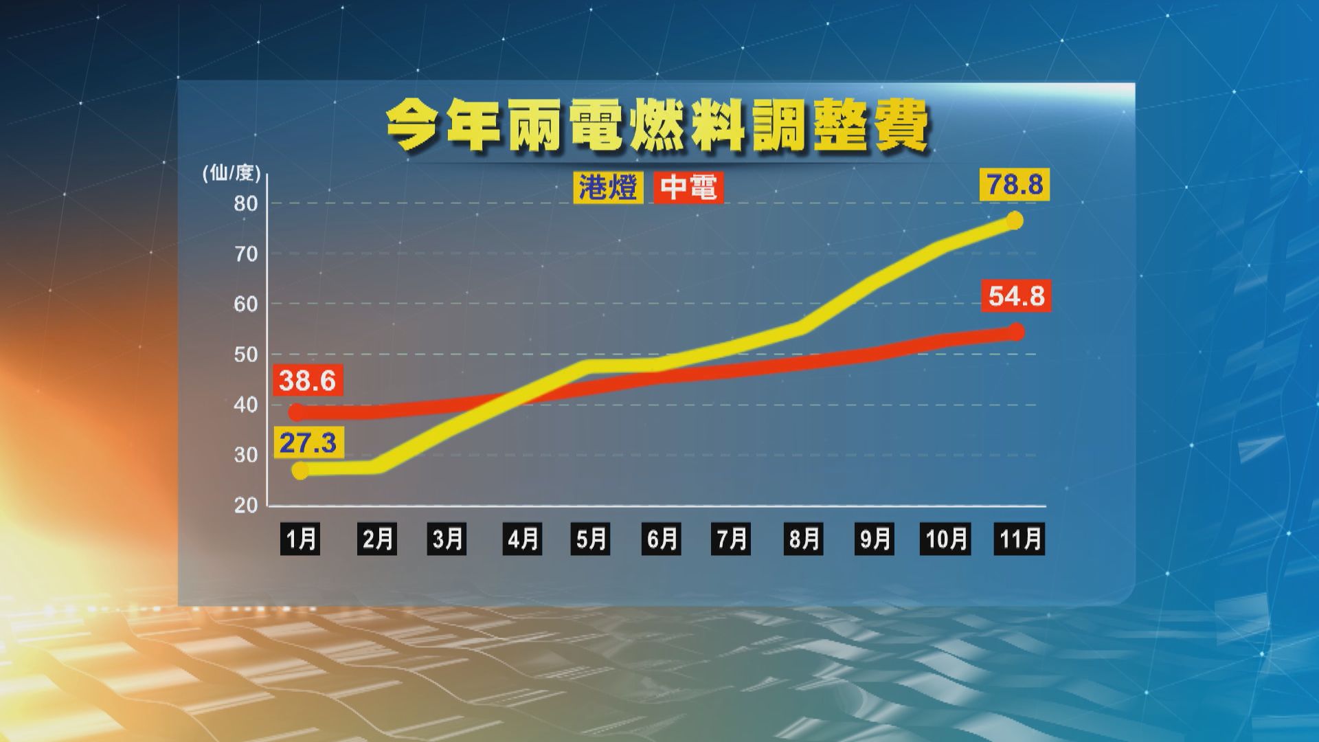 兩電今公布電費調整　據悉加幅在利潤管制協議框架內毋須行會審批