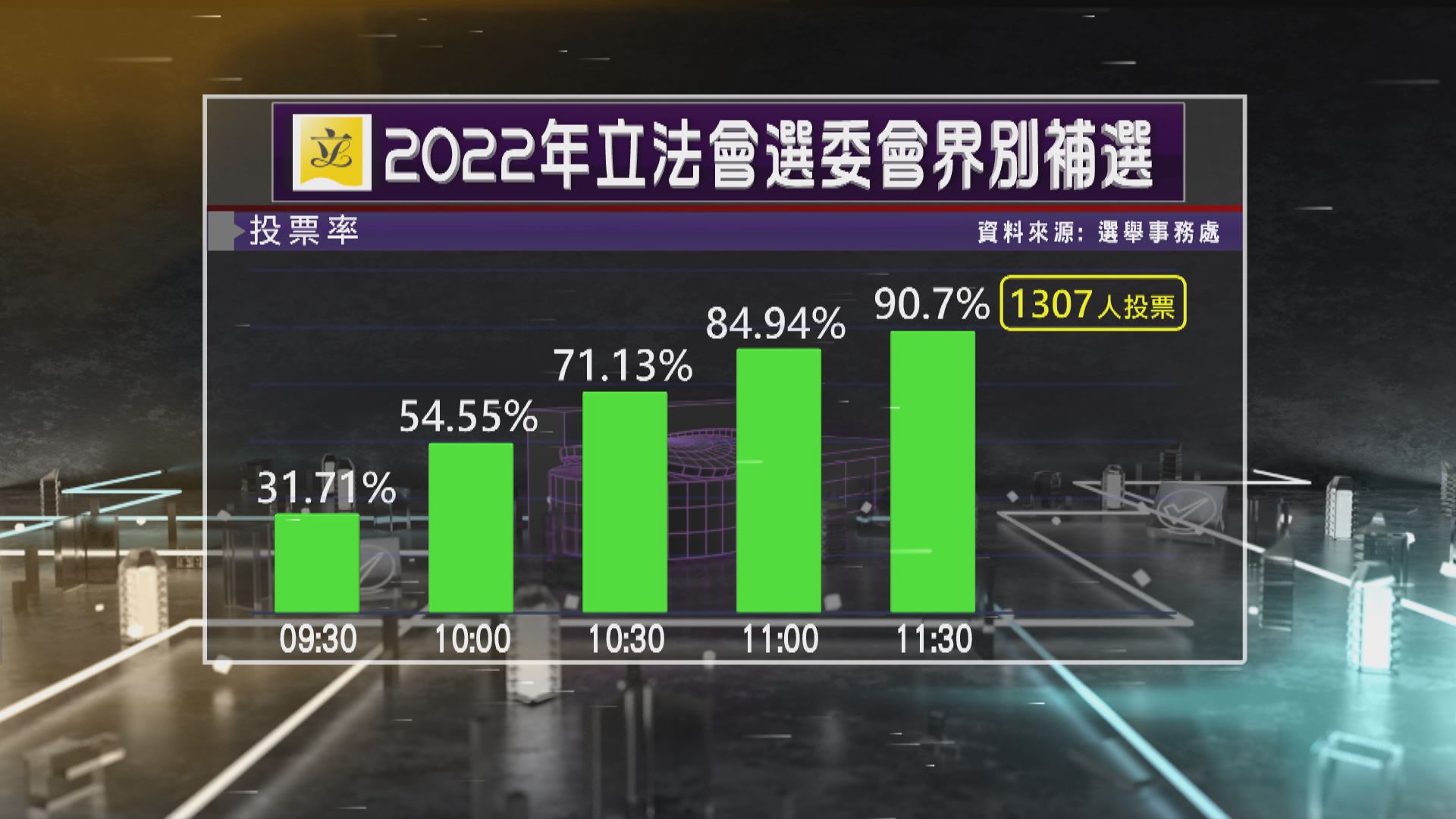 立法會選委會界別補選投票率是90.7%