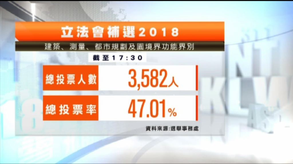 截至5時半建築測量投票率47.01%