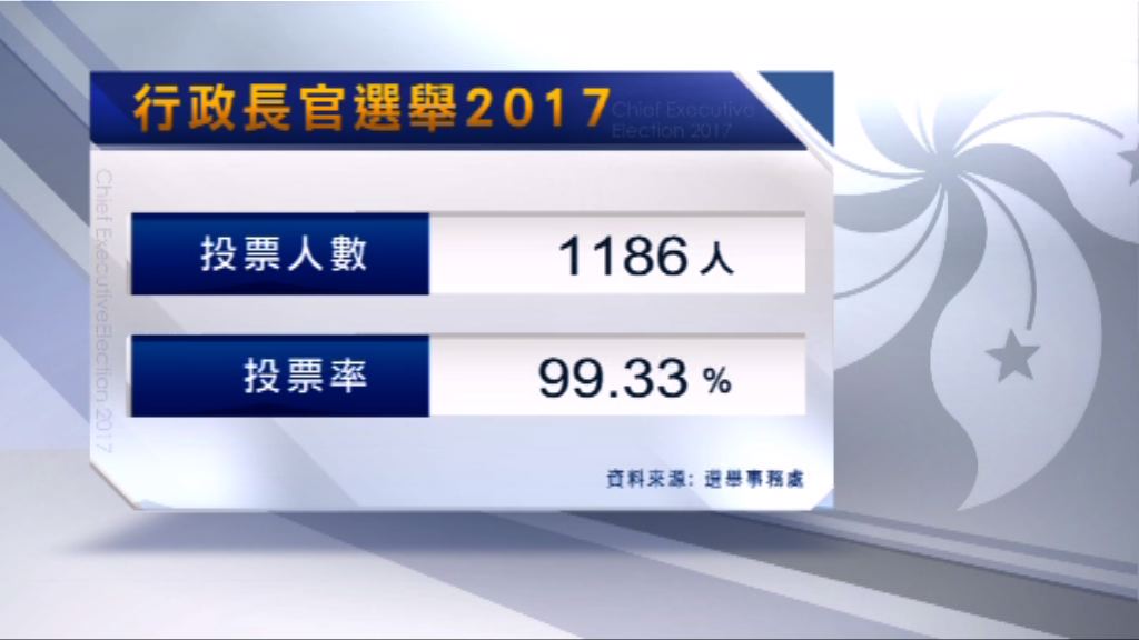 特首選舉結束　投票率達99.33%
