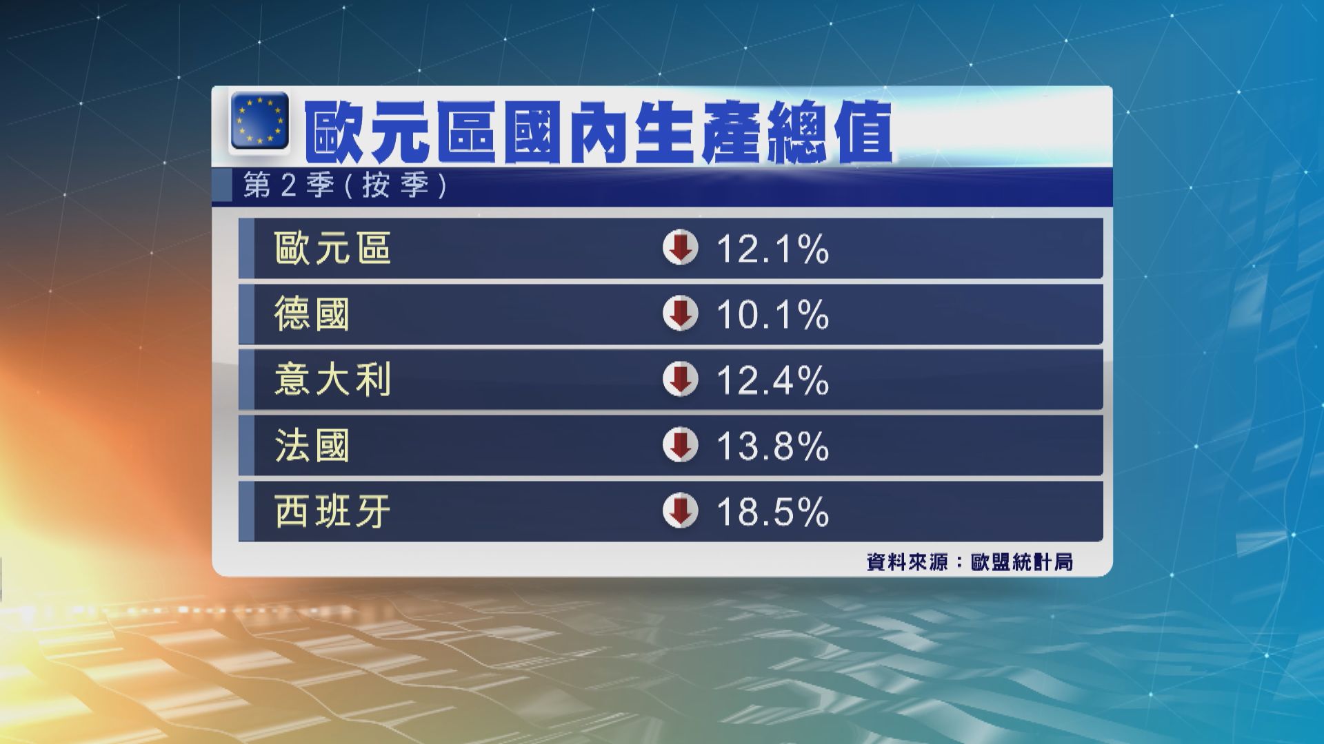 歐元區第二季經濟創有紀錄以來最嚴重萎縮