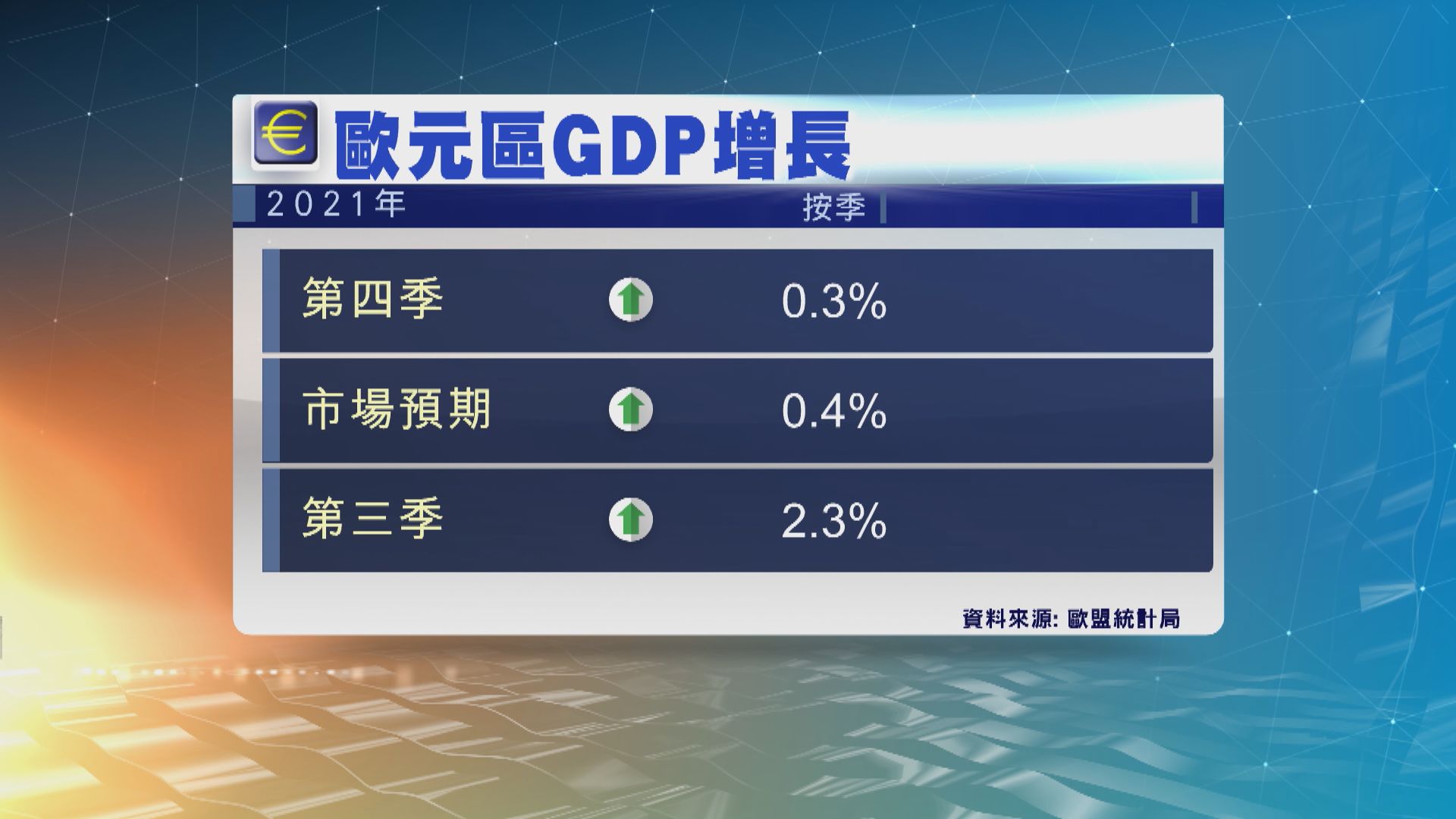 受疫情影響歐元區上季經濟增長大幅放緩