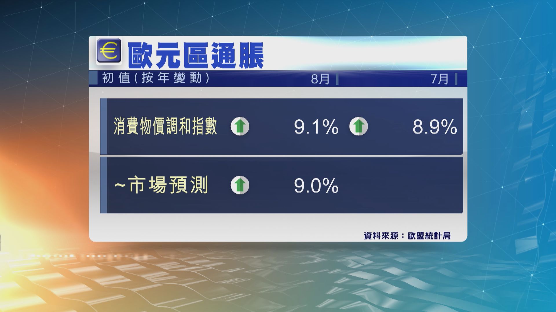 歐元區8月通脹率9.1%　再創紀錄新高