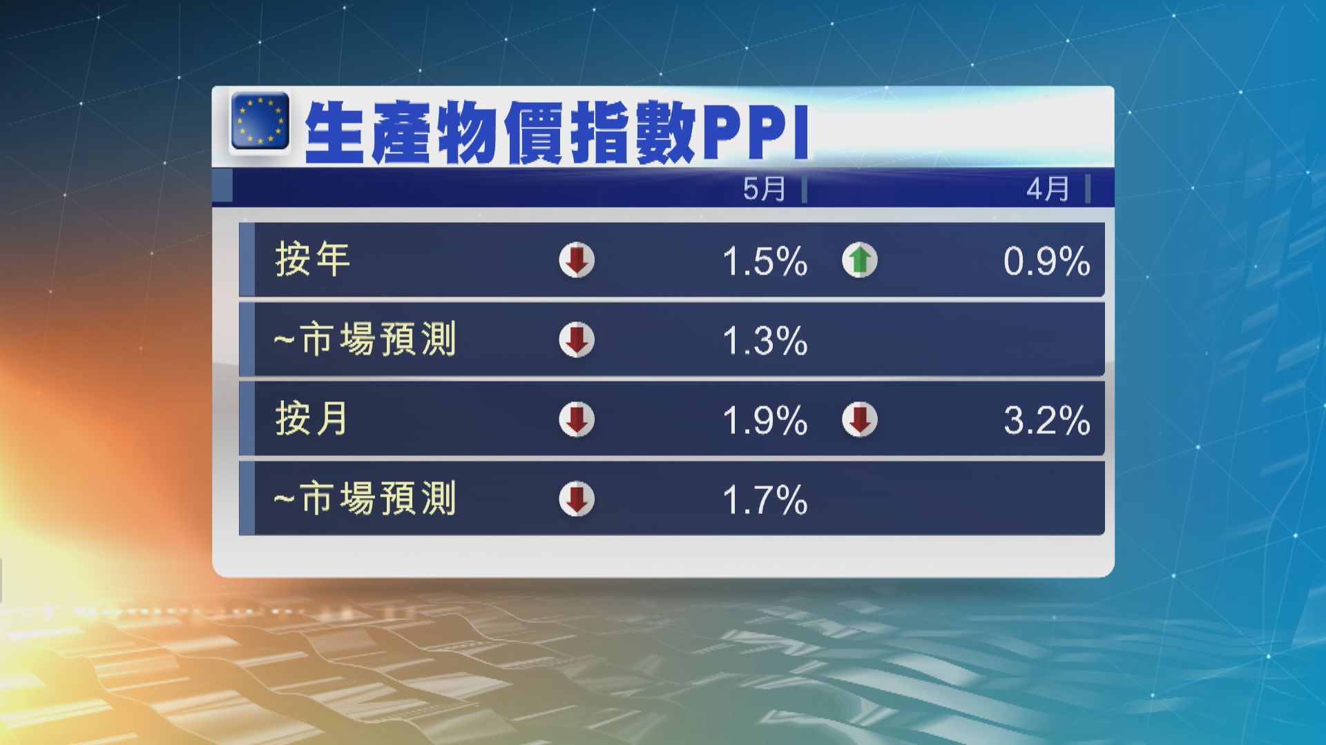 歐元區5月生產物價指數按年跌1.5% 