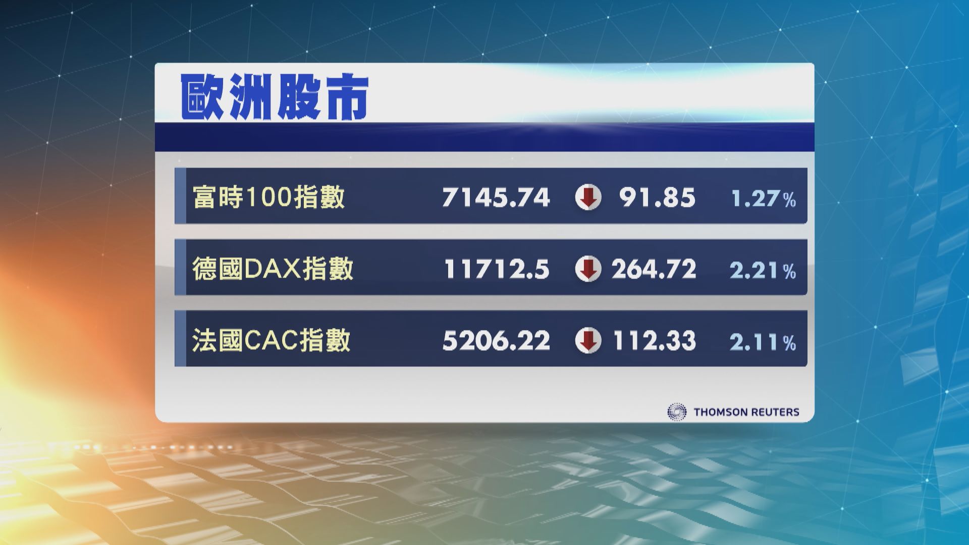 受美股影響  歐洲股市下跌