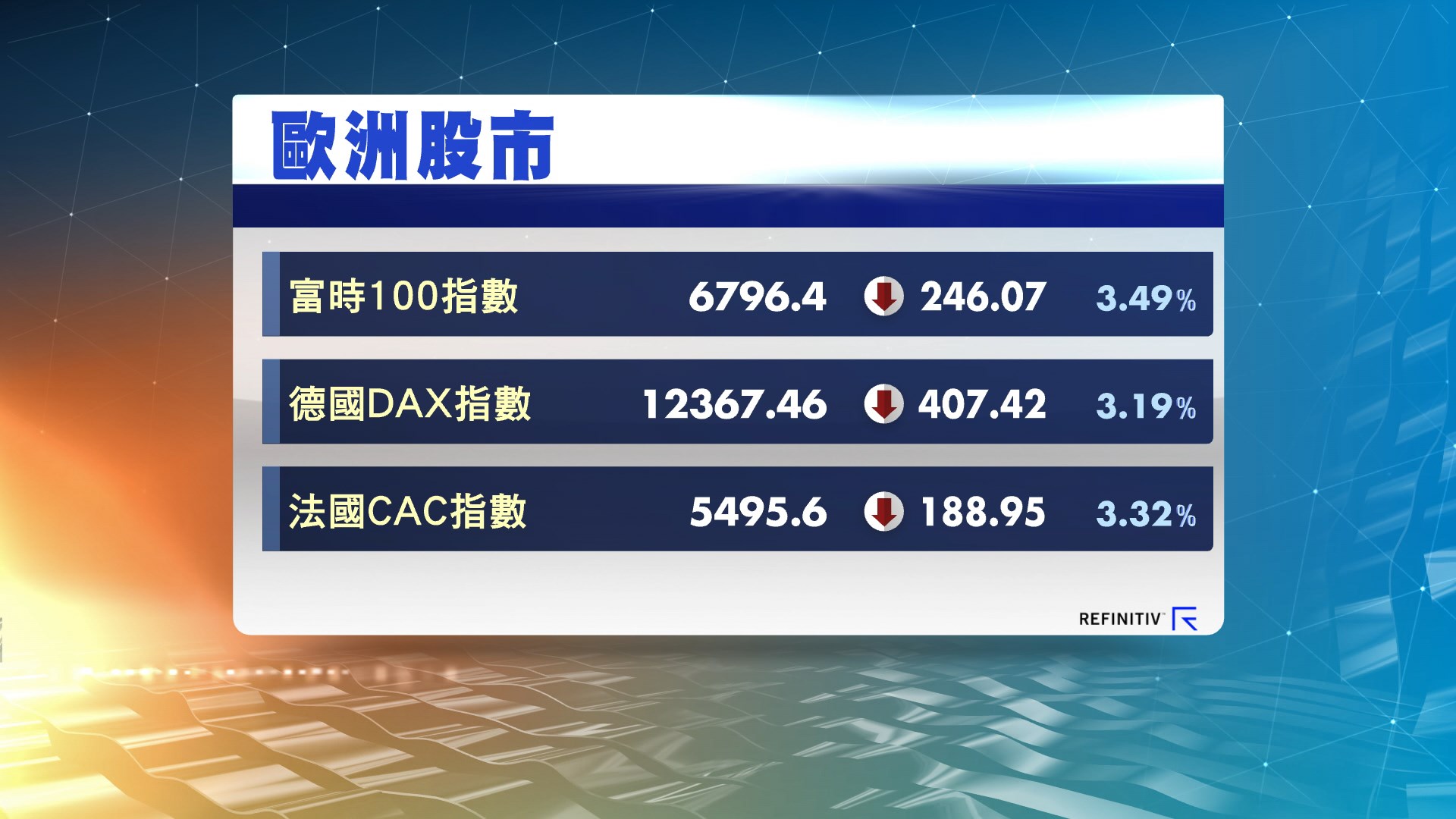 歐洲三大股市下挫逾3%