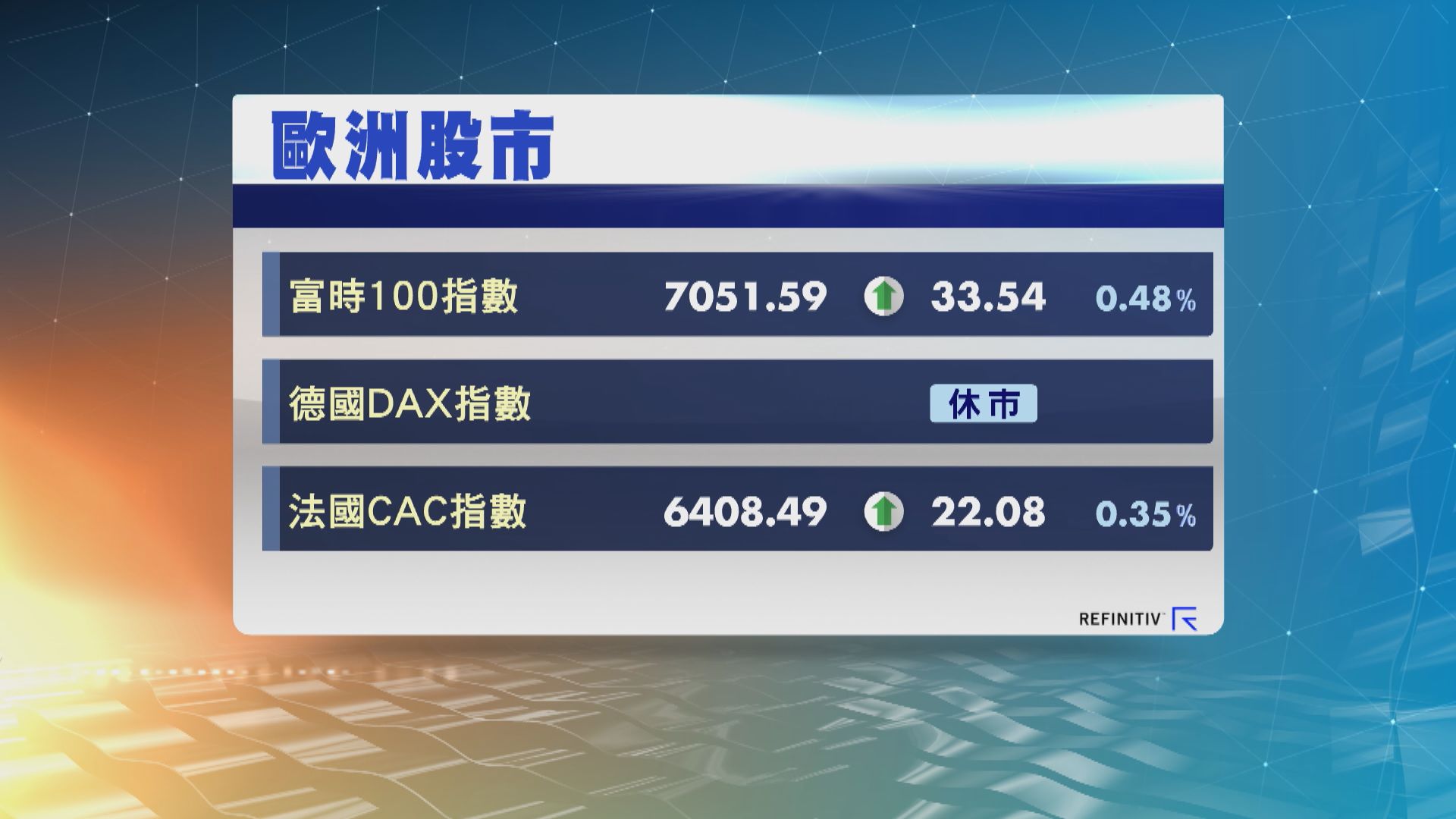 英、法兩國股市高收　主要受到科技股造好帶動