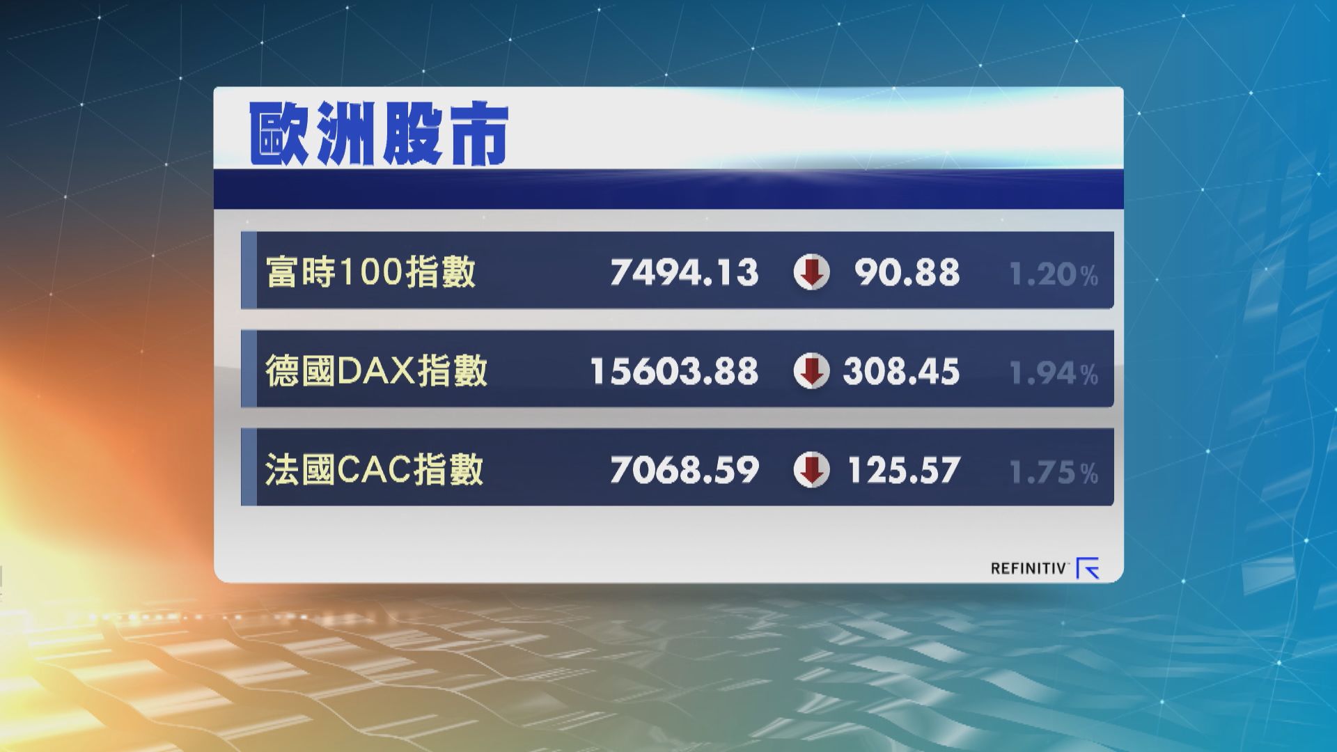 歐洲三大股市跌逾1%