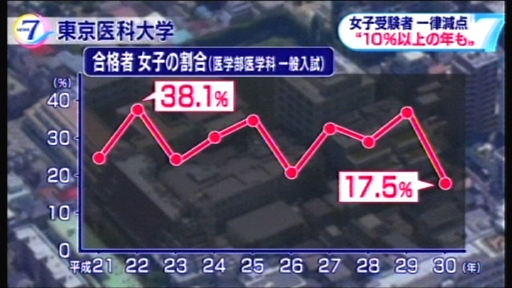 東京醫大近七年女生取錄比例大跌