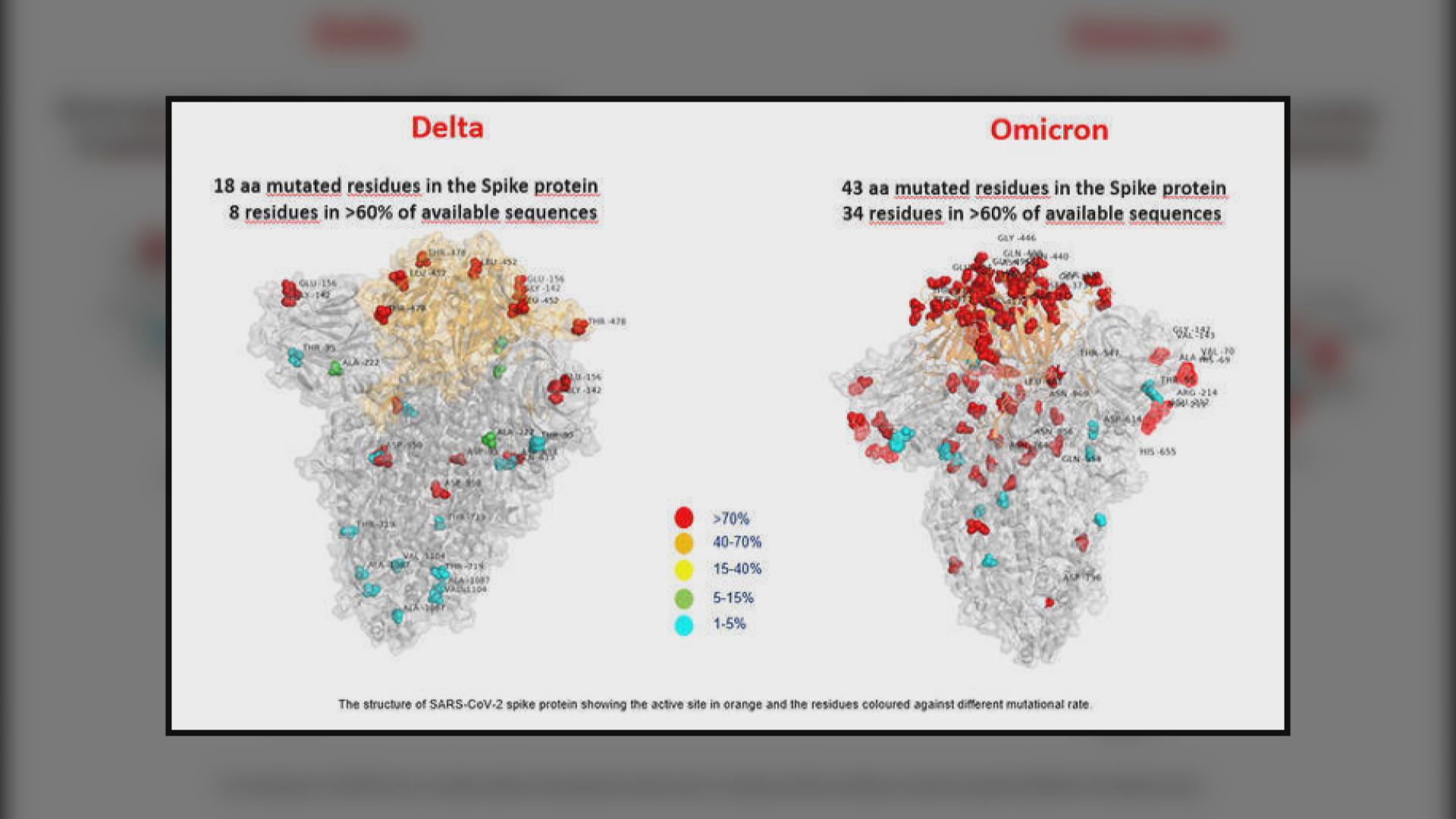 專家指Omicron變種病毒傳染性或比Delta強五倍