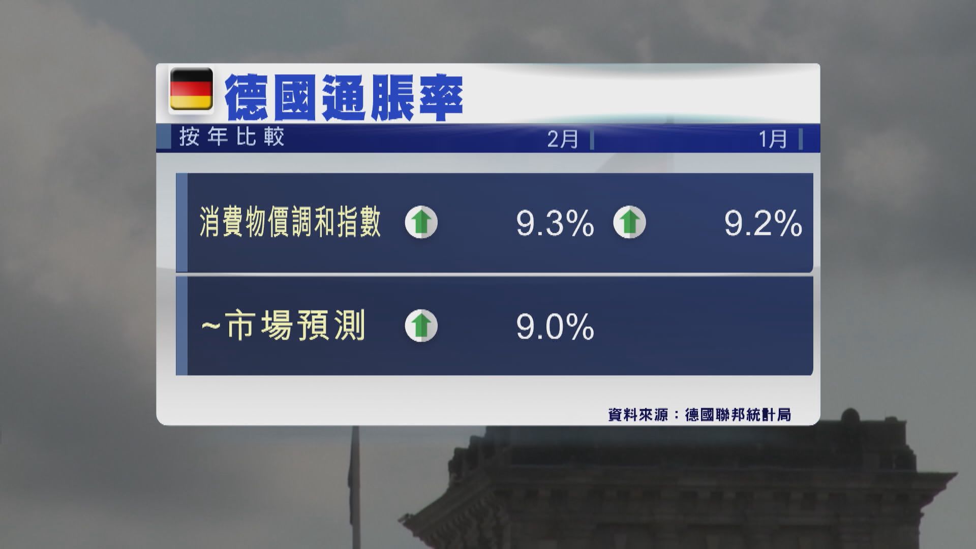 德國2月通脹率9.3%高於市場預期