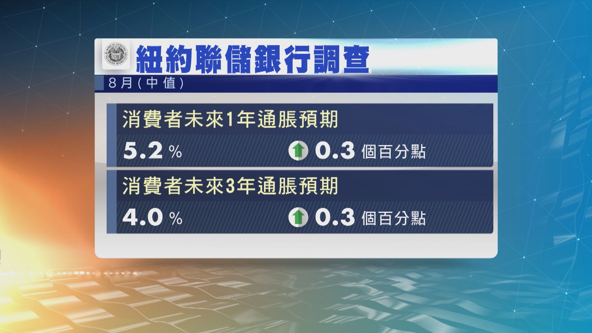 紐約聯儲調查：美消費者中短期通脹預期再創新高