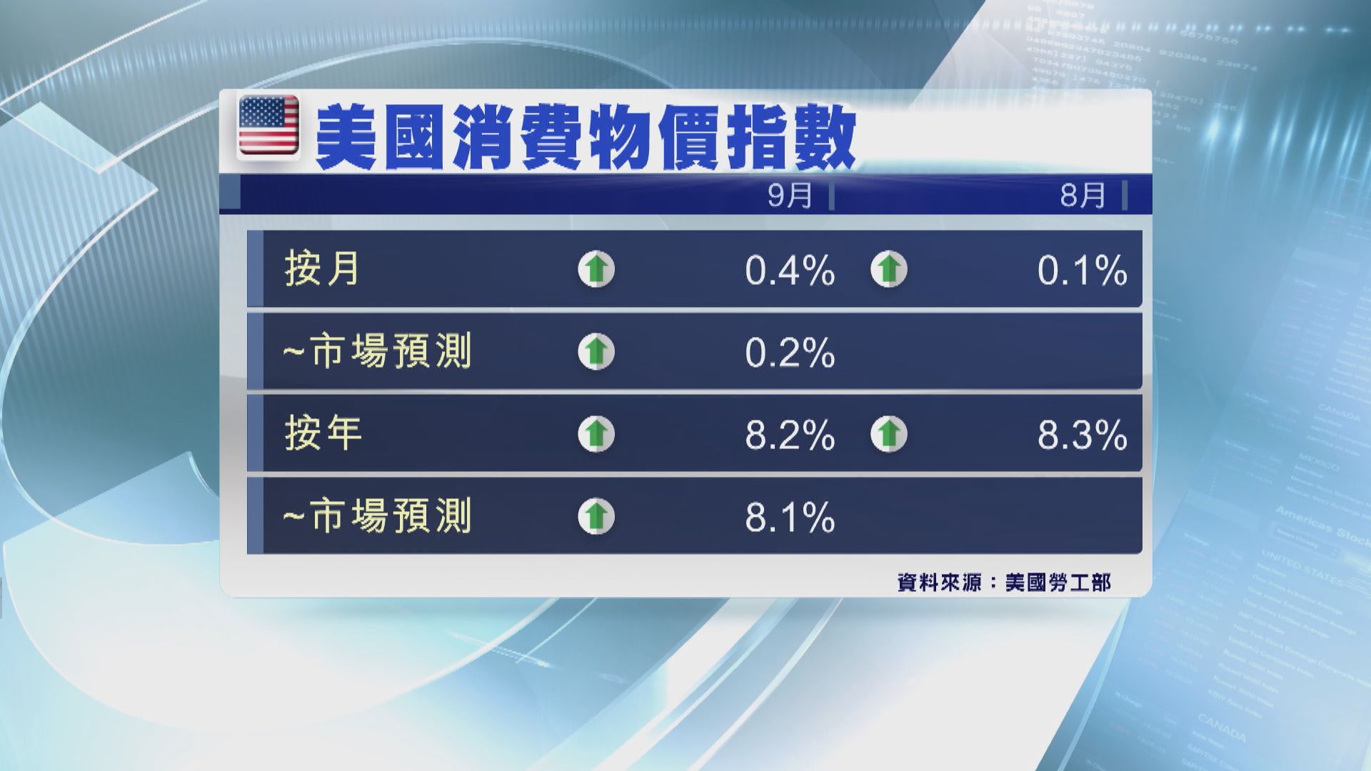 美國9月通脹高於預期　核心通脹率升至40年高位