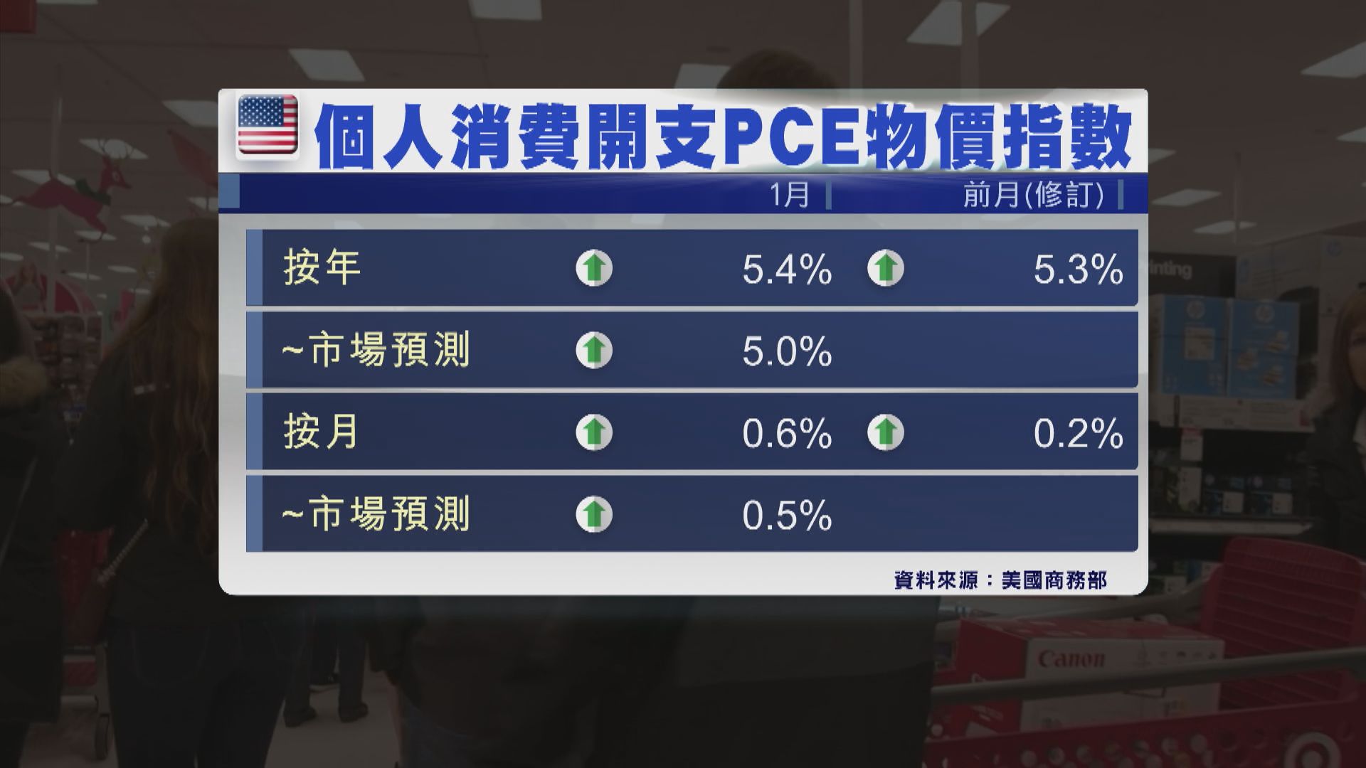 美國1月通脹指標超預期　消費者開支創近2年最大升幅