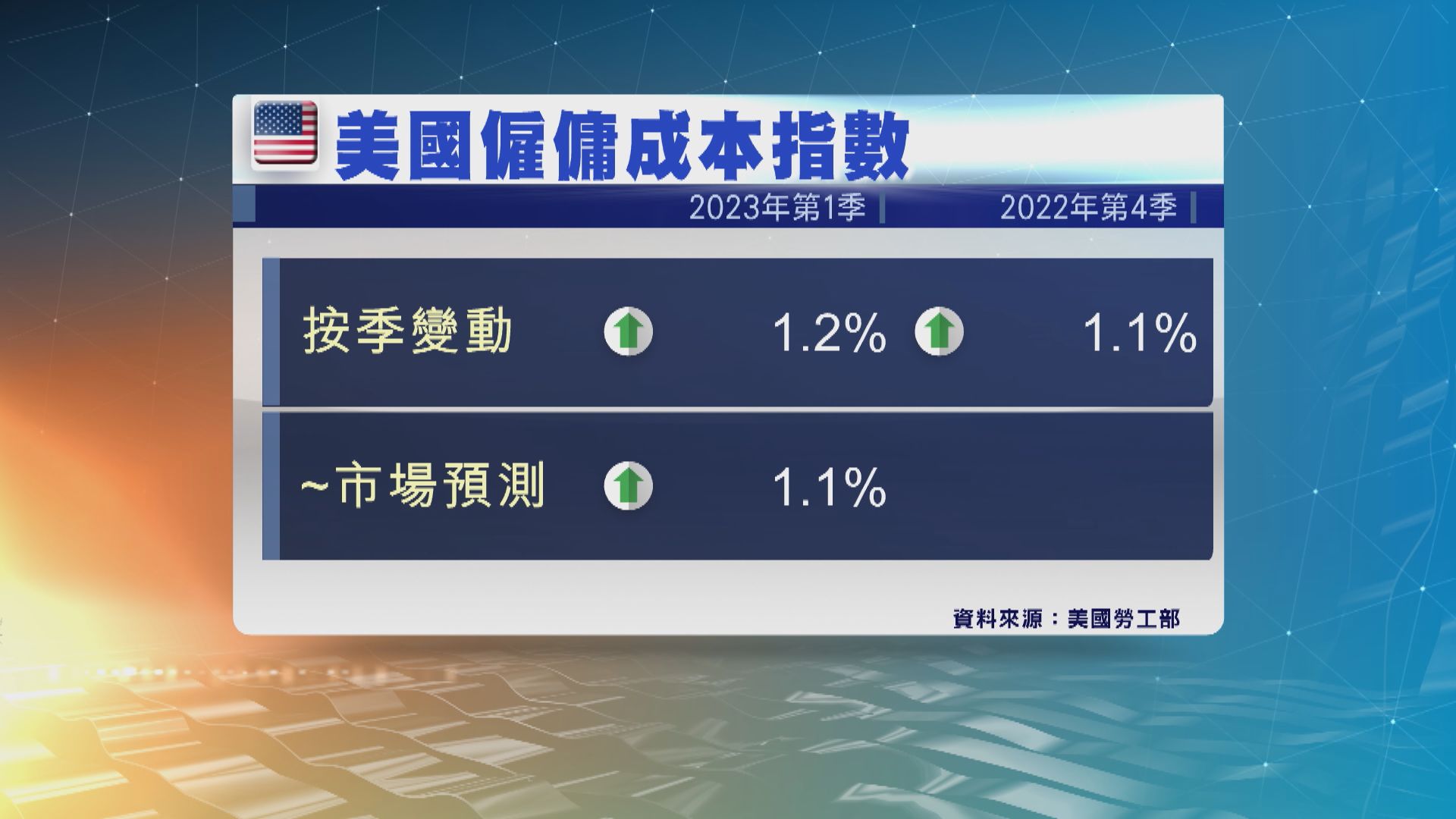 美國首季僱傭成本加速上升料推動聯儲局下周加息