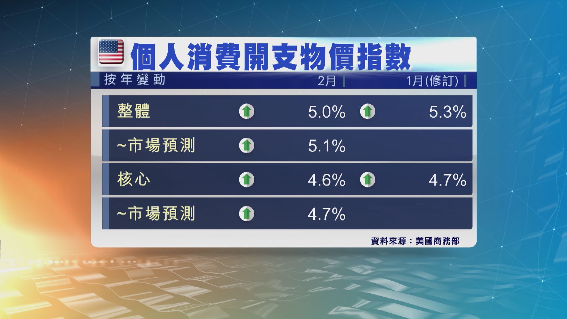聯儲局第三號人物威廉斯：美國通脹仍太高　須壓低通脹