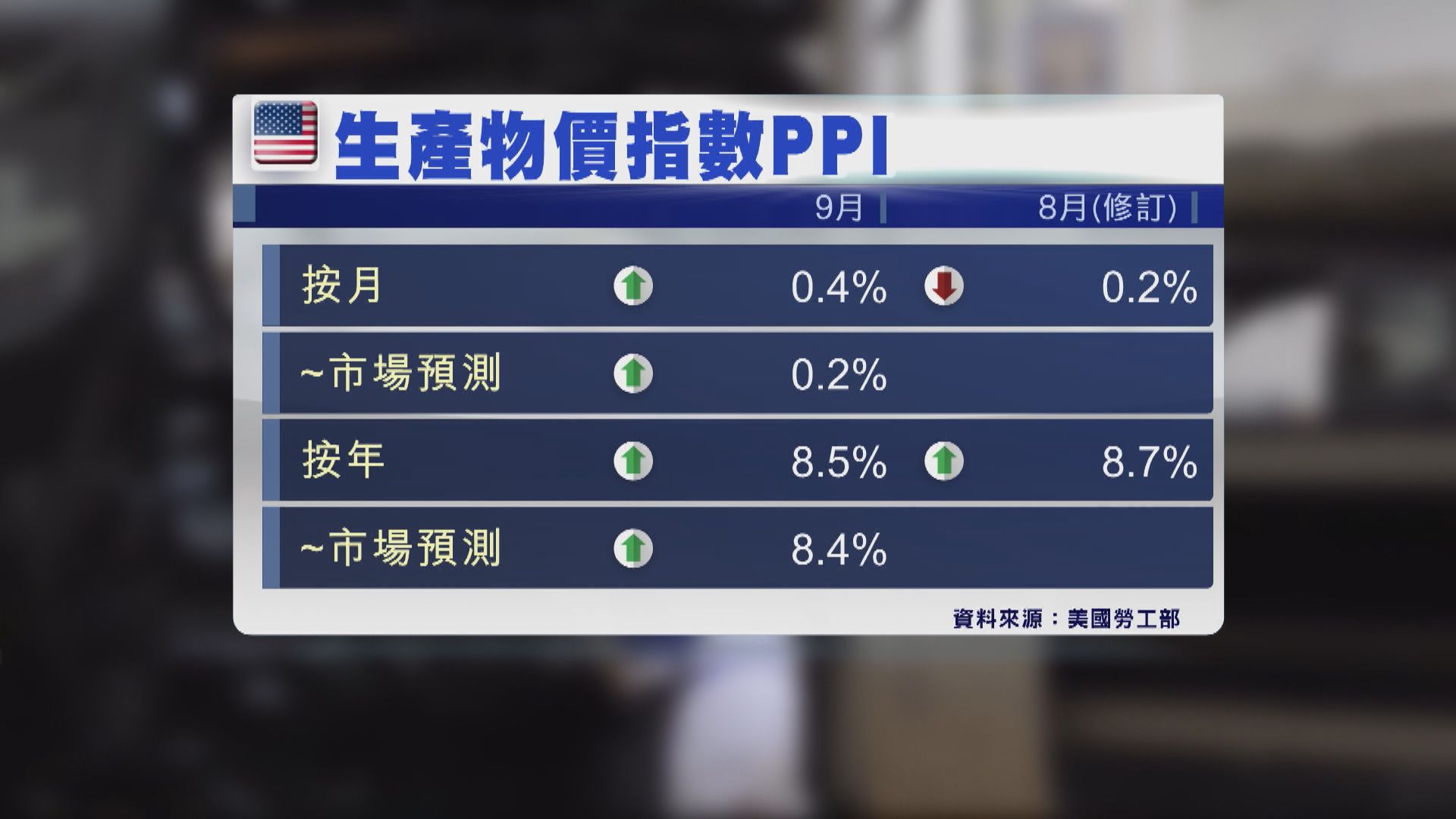 聯儲局會議紀錄：美國利率需升至限制經濟增長水平