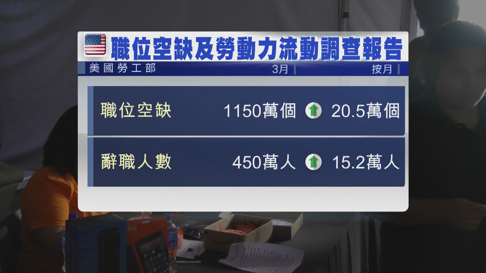 美國3月職位空缺及辭職人數均創紀錄高位