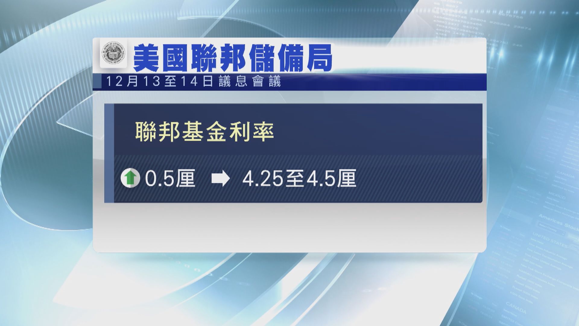 美國聯儲局一如預期加息半厘