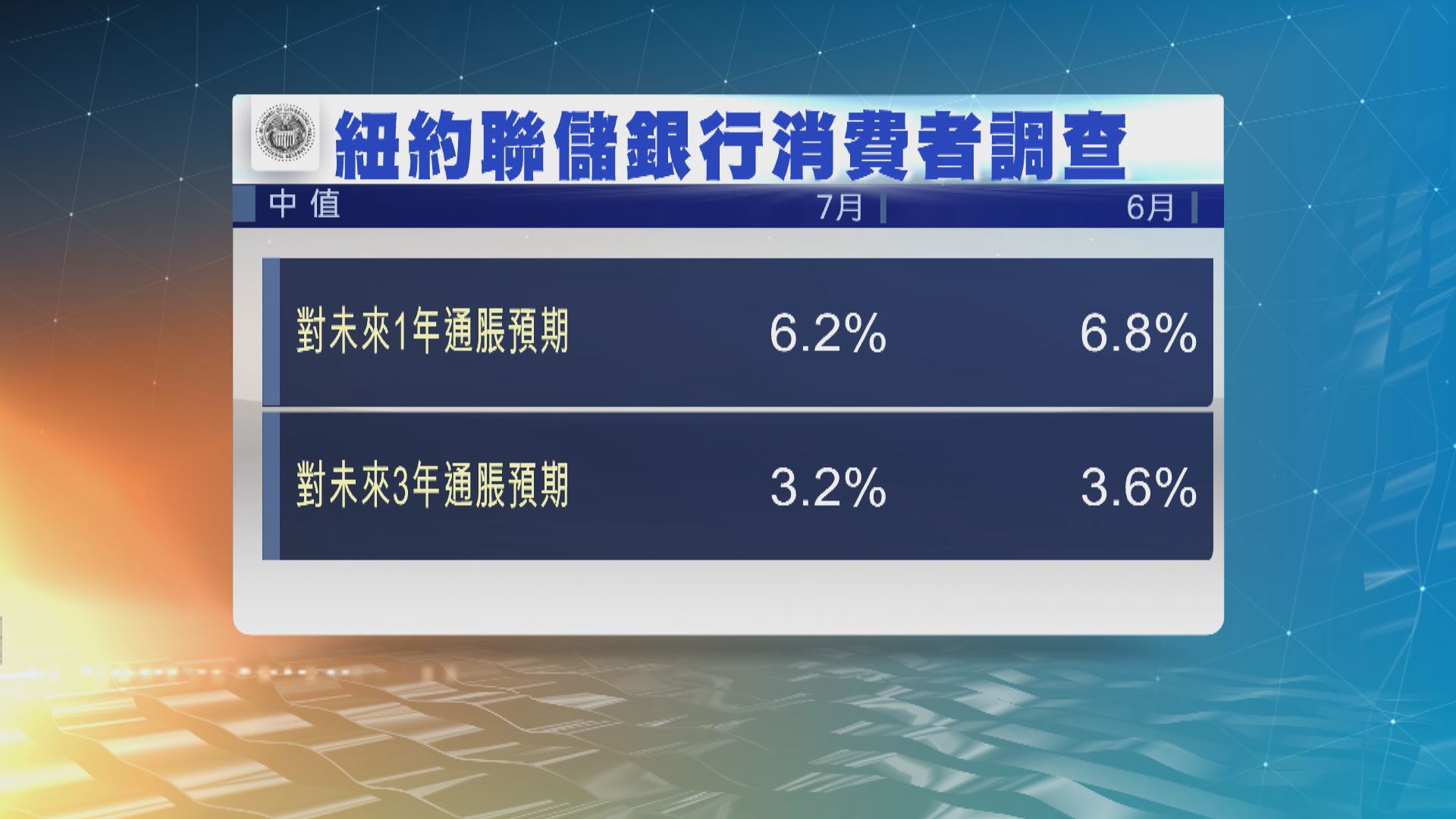 紐約聯儲銀行調查：美國消費者對未來通脹預期大幅下降