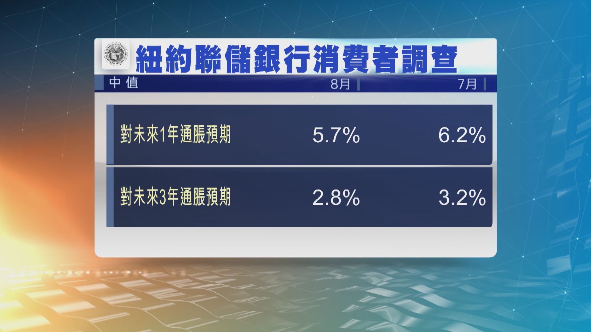 紐約聯儲銀行調查：美消費者對未來通脹預期進一步下降