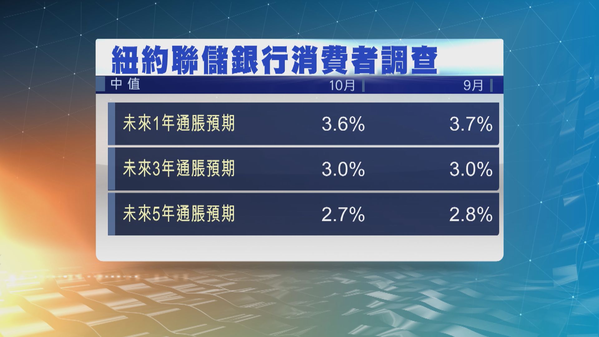紐約聯儲調查：10月美國消費者通脹預期整體有所下降