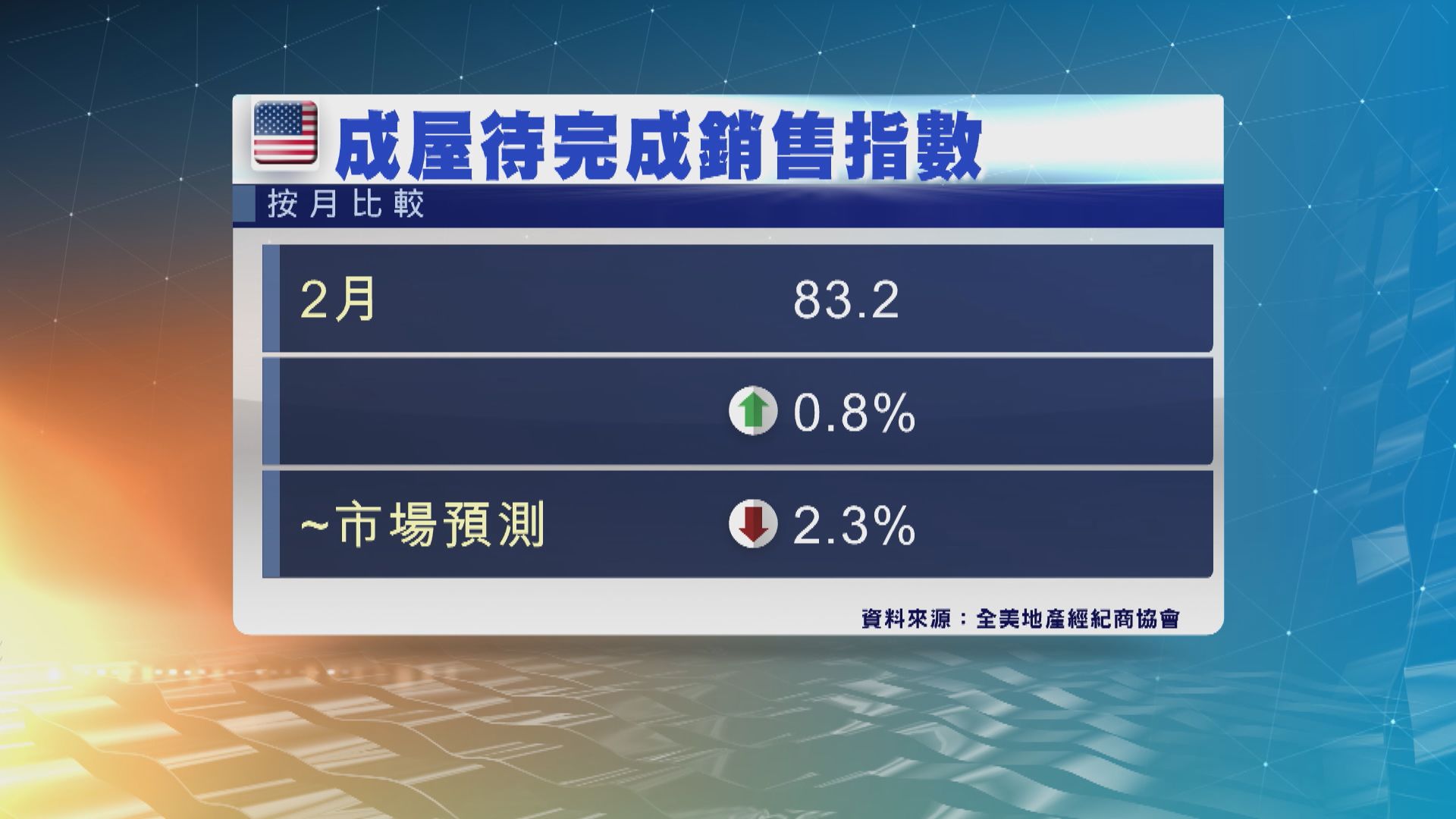 美國成屋待完成銷售指數意外連升3個月