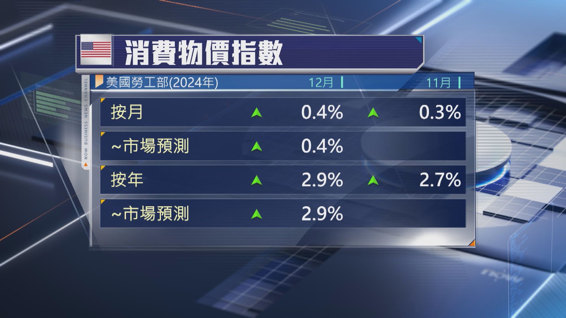 美國上月核心通脹低於預期