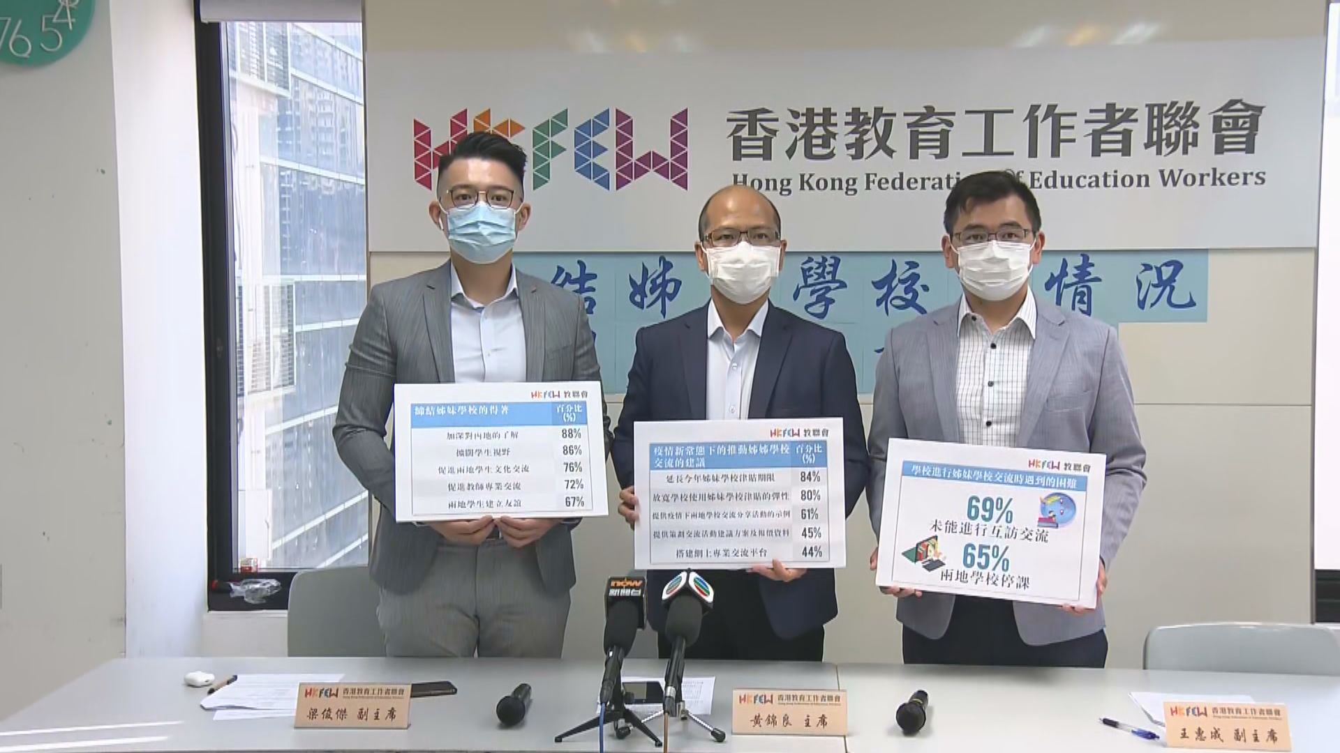 教聯會調查：六成半學校因疫情與內地姊妹學校暫停交流