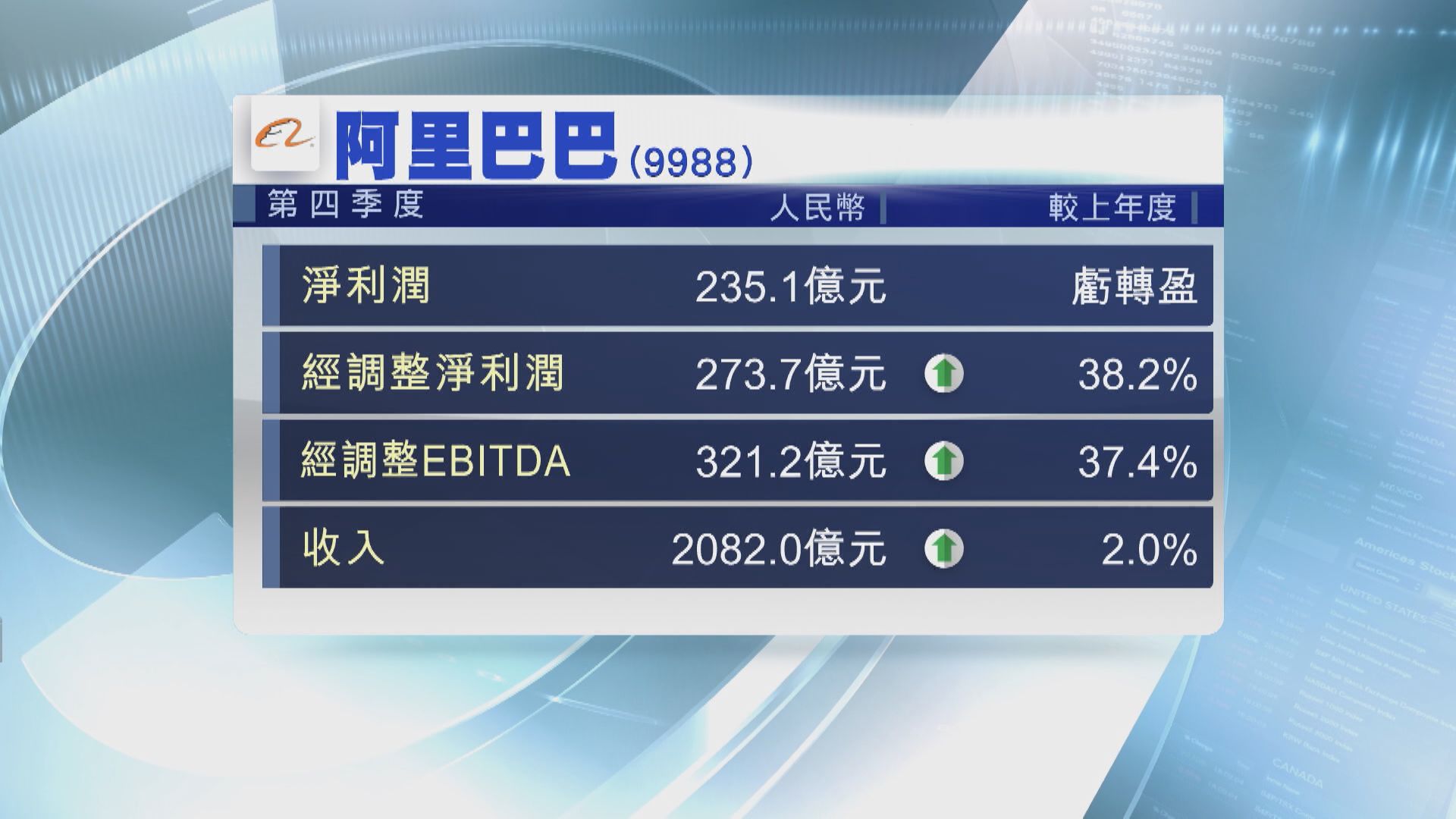 【阿里前景】阿里巴巴上季盈利勝預期 部分大行降目標