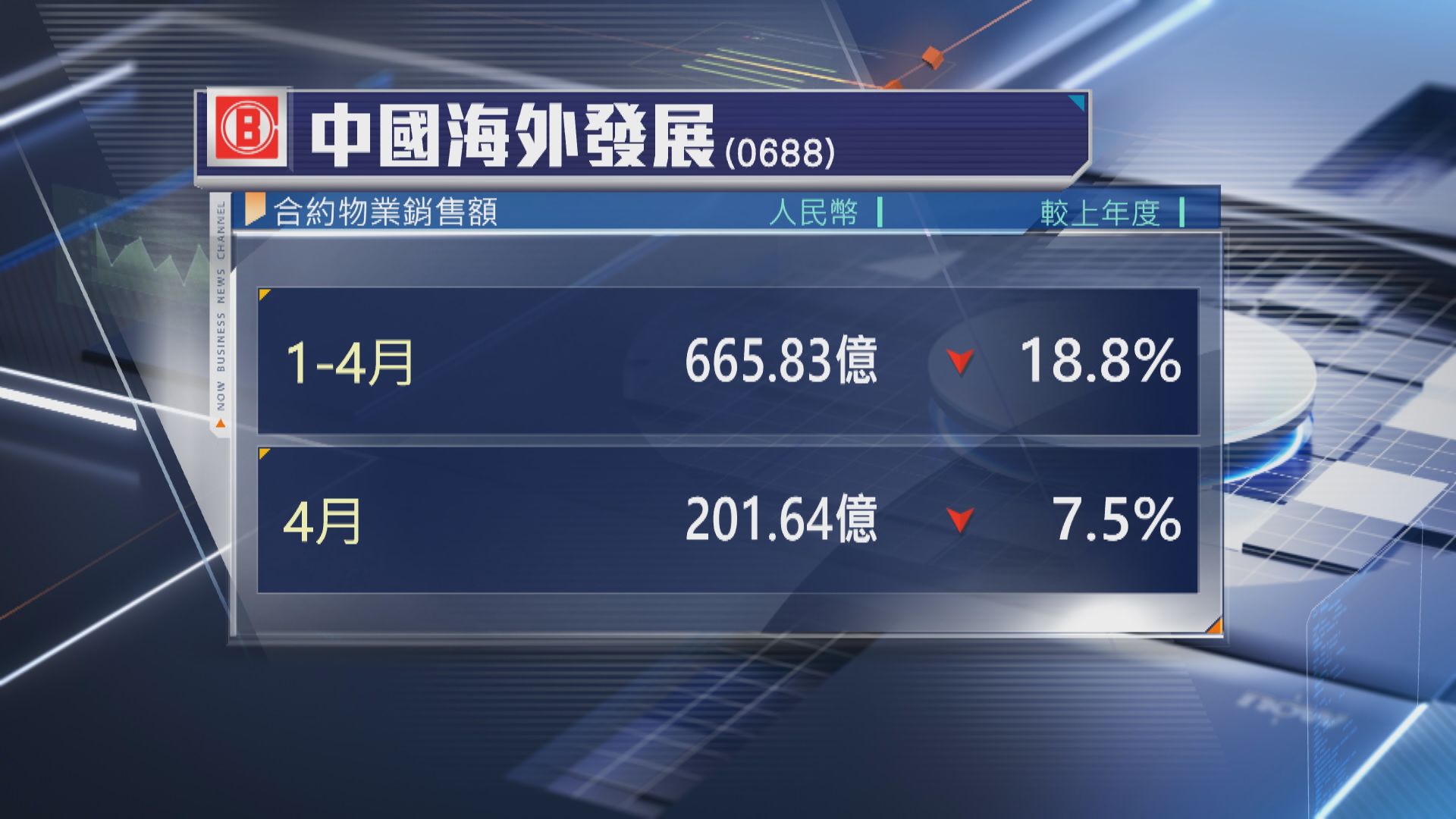【內房數據】中海外4月合約物業銷售額跌7.5%