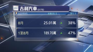 【汽車銷量】吉利8月銷售增長38% 蔚來升55%