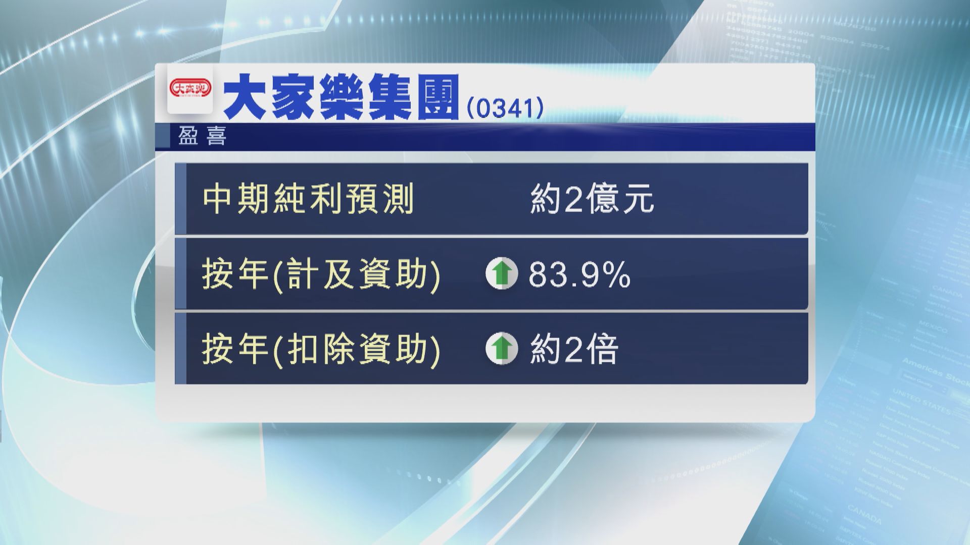 【盈喜】大家樂料剔除疫情資助中期多賺2倍